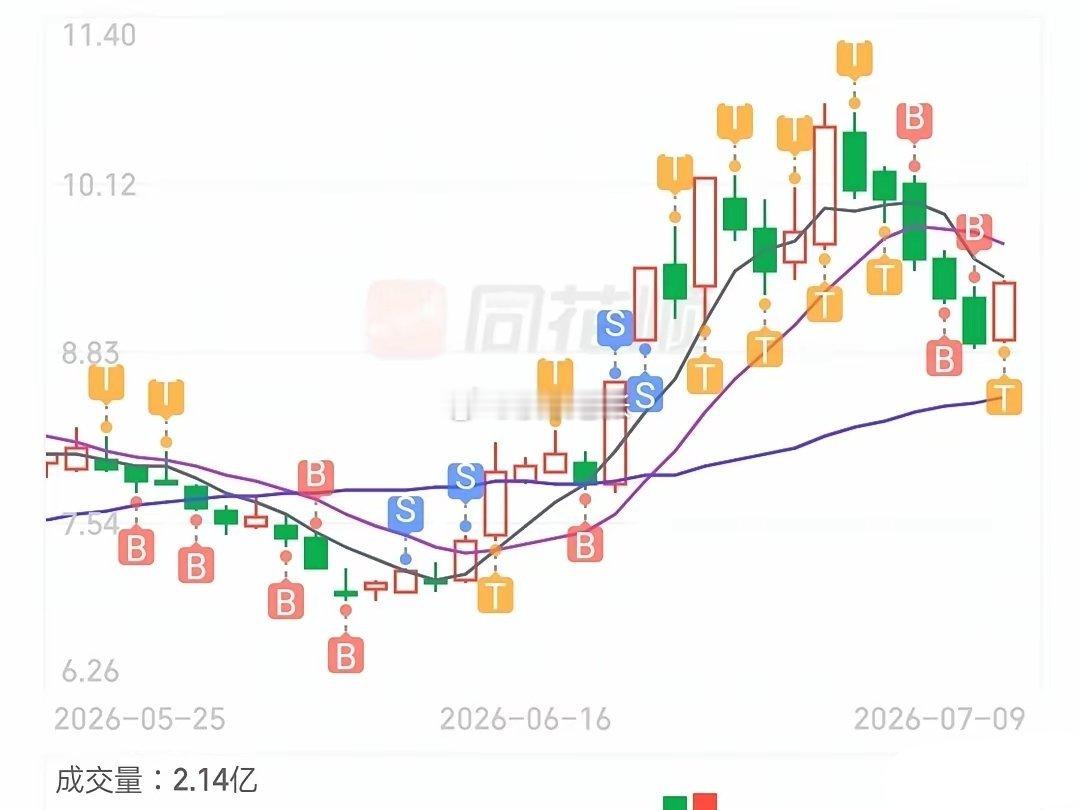 证券板块，明天是继续上涨，还是回落？不废话，直接说重点！今证券板块，高开略冲高即