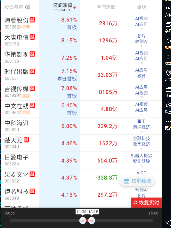 下午AI应用继续带一波，主板翻红。 ​​​