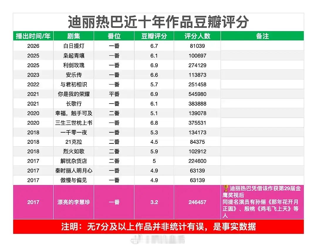 粉丝投稿迪丽热巴近10年作品豆瓣评分 