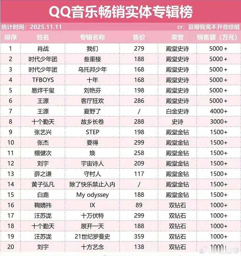 QQ音乐畅销实体专辑榜 