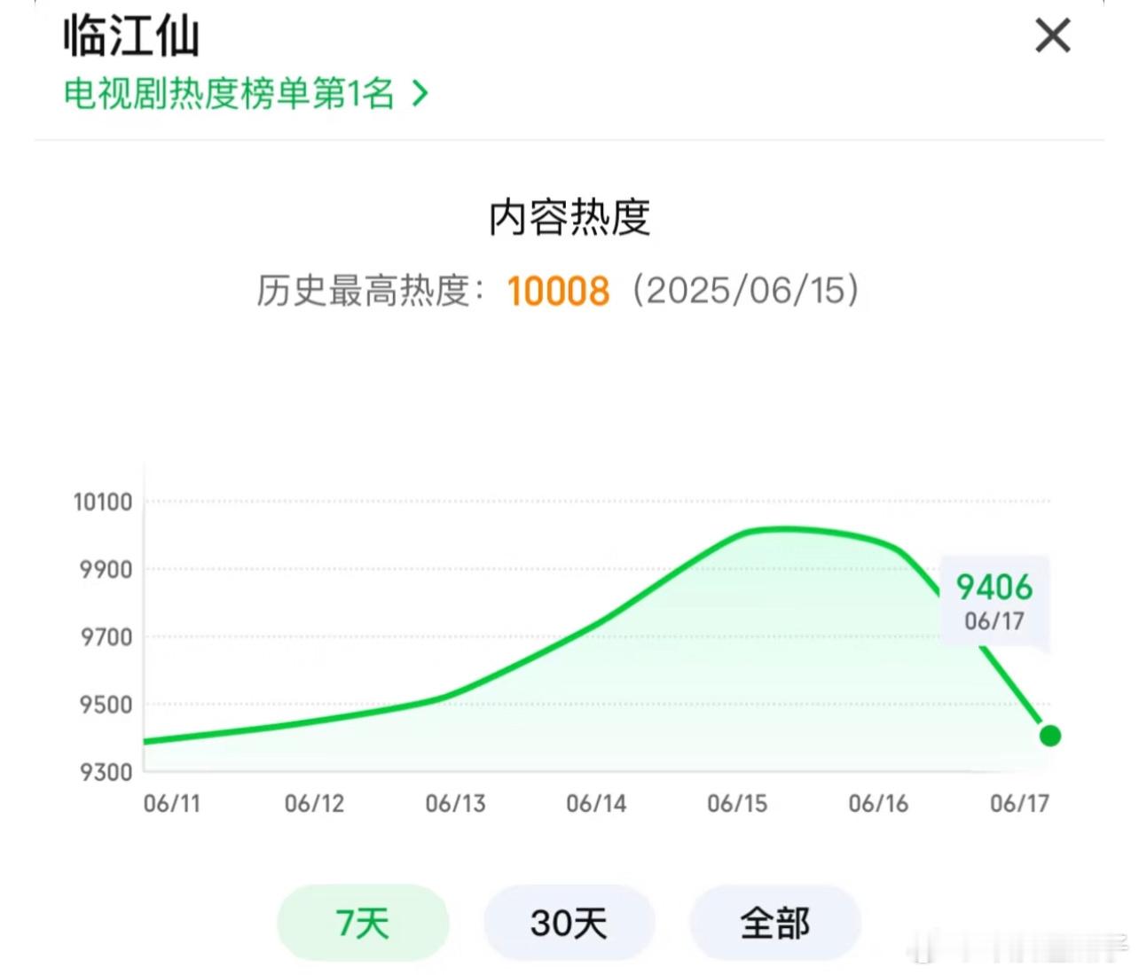 临江仙还在播，别忙着自证了 垫热度啊！！！这也是黑子的一种手段，转移粉丝注意力，