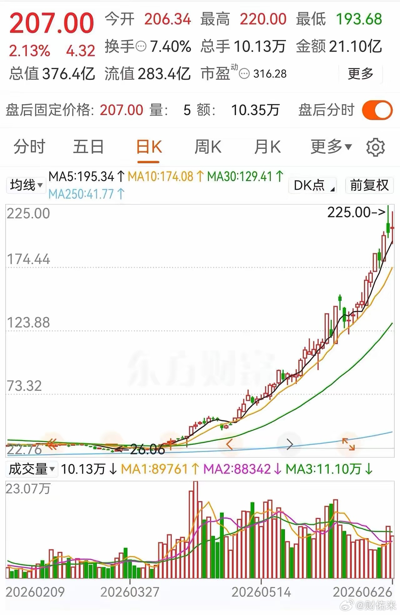 涨七倍，它只用了96天！没有一字，没有连板，看看它是怎么做到的！今天大盘暴跌超2