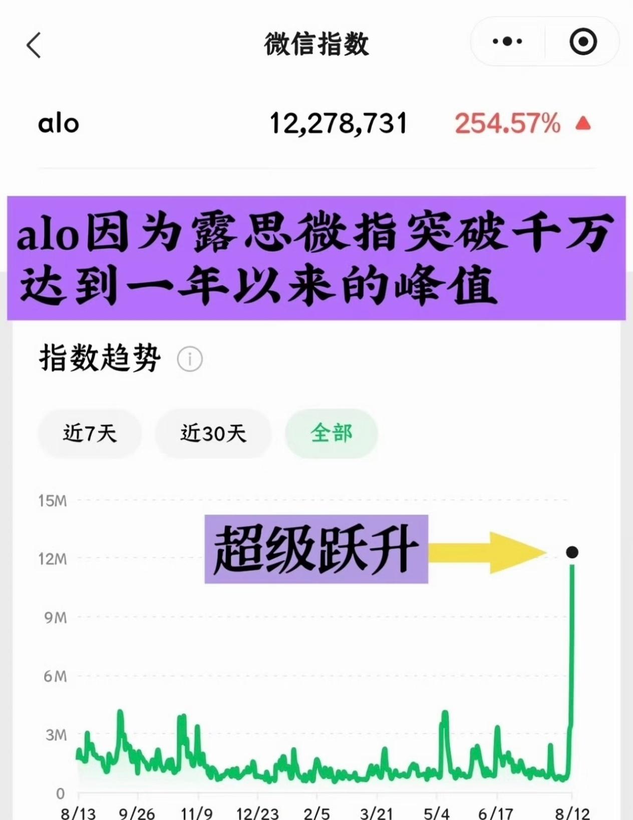 alo因为赵露思微指突破千万 ​​​