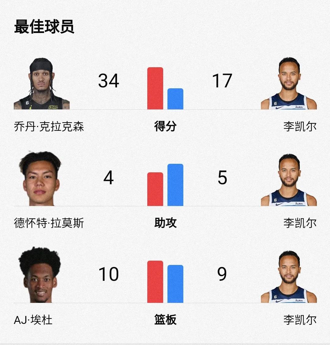 别再质疑李凯尔了！
打菲律宾，他一直扛着球队前行！
 