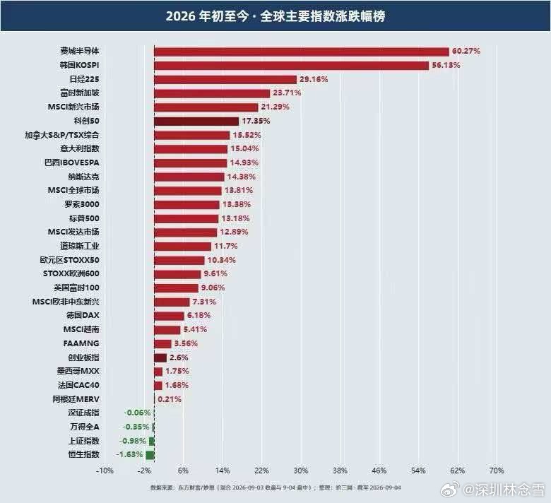 大A垫底 令人唏嘘看新闻，各省各区经济增长达标或超额完成，各行各业欣欣向荣，科技