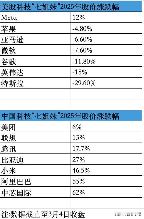 万亿美元的特斯拉VS万亿人民币的比亚迪，你选谁？
近期，华泰证券发布一份中国科技