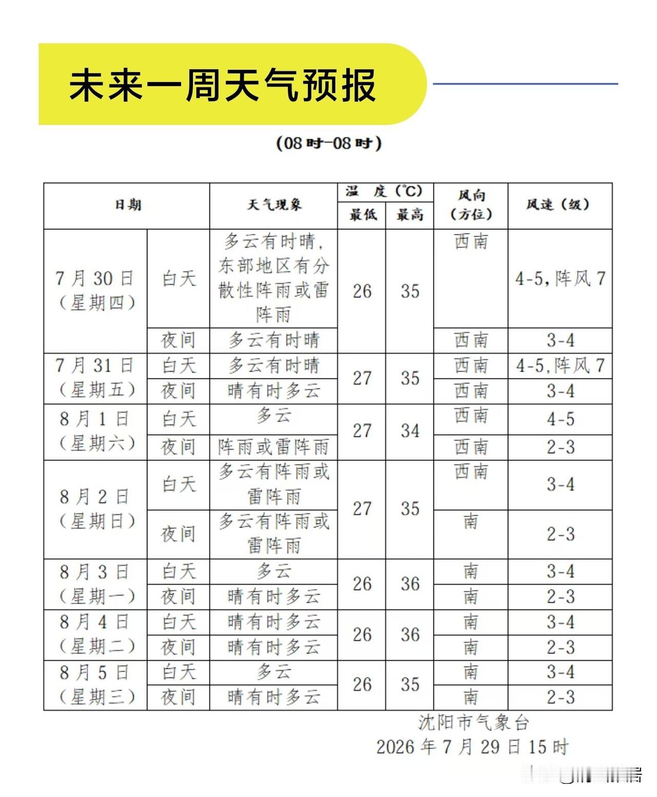 昨天气象部门发布高温预警，说明高温已经达到一定程度了，我们务必保持高度警觉，千万