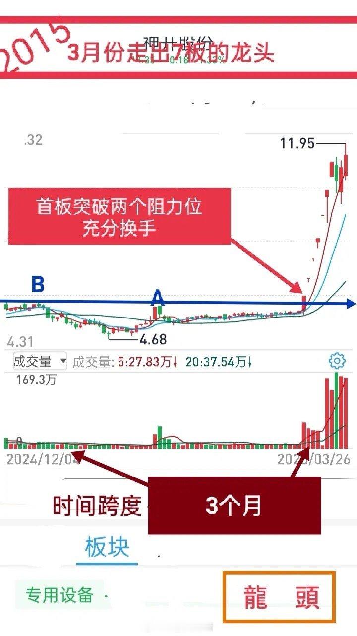 2015年龙头回顾（三）：突发利好引爆主升浪，两种连板龙头模式深度拆解在龙头行情