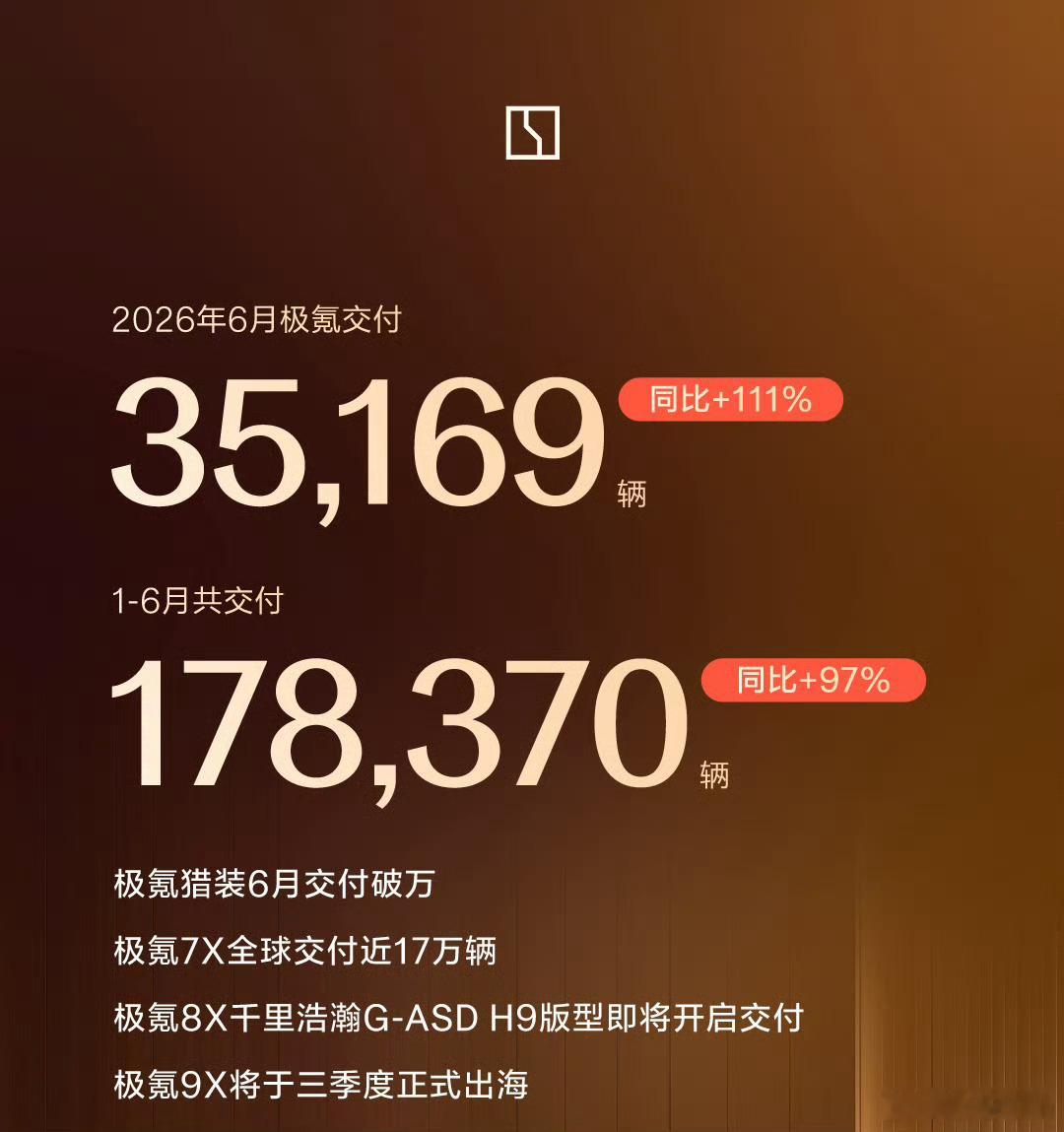 极氪 6月交付35169辆，🎉 