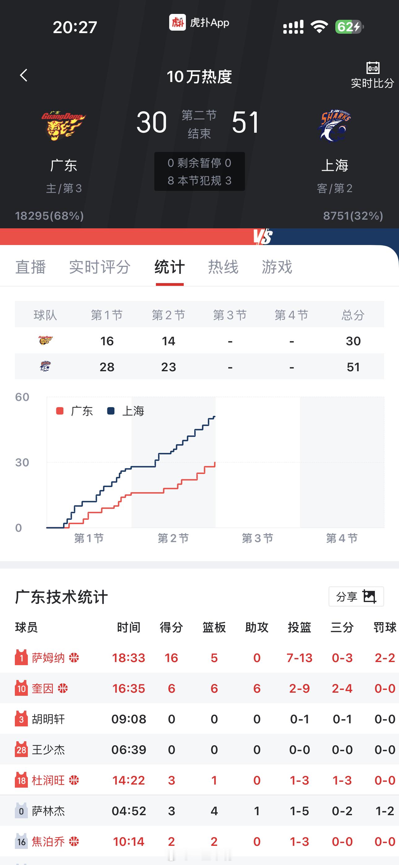 广东男篮vs上海男篮这边这么惨吗？ 