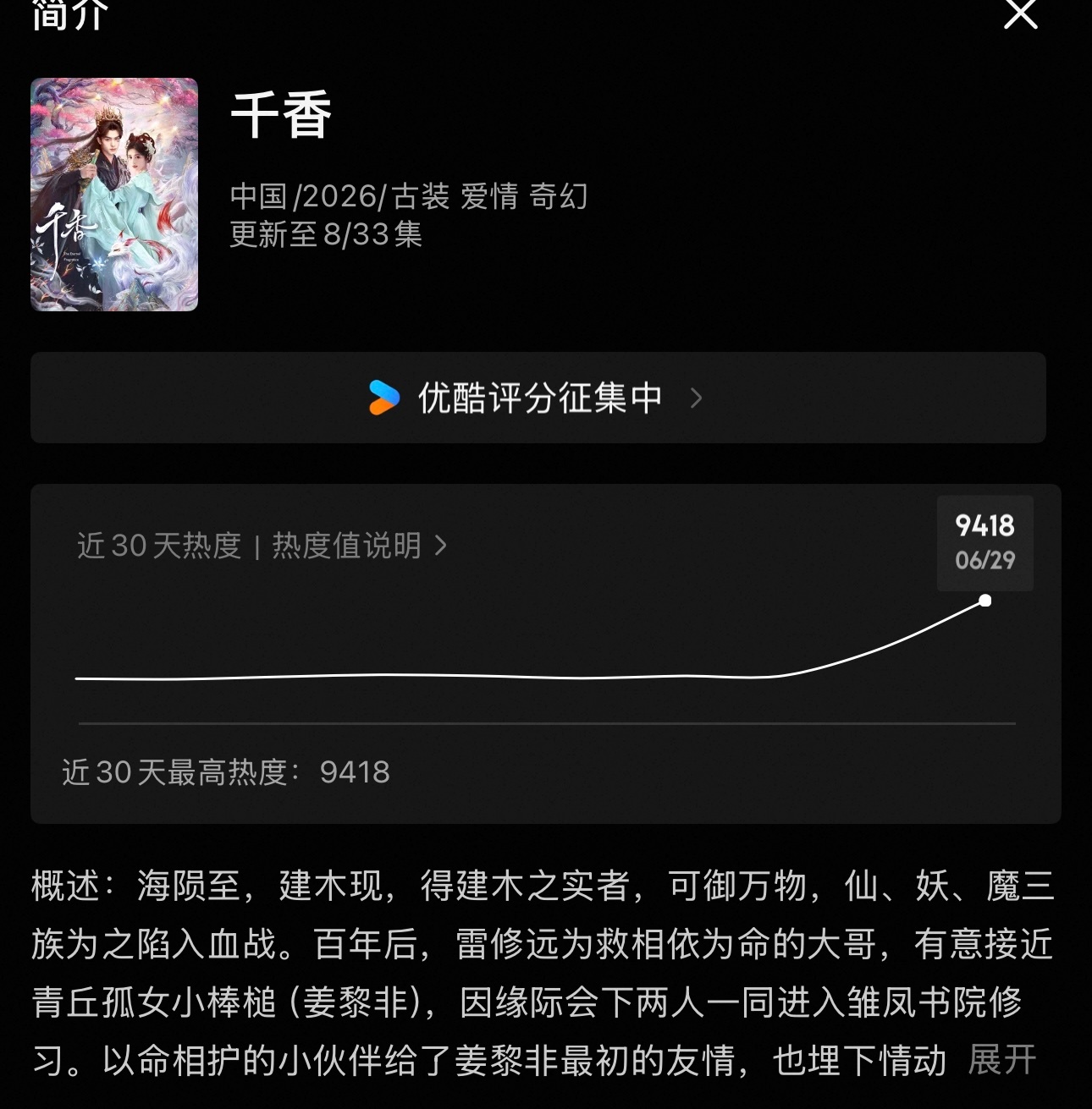 千香目前热度9418  今天有机会破1万吗？ 