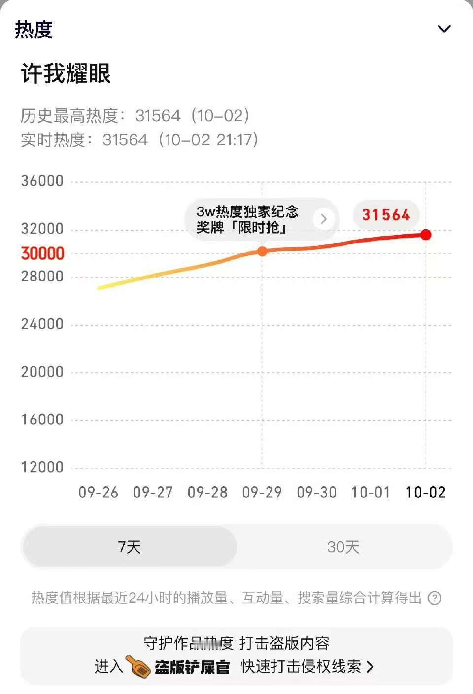 许我耀眼都市剧史冠 我们许我耀眼就是这么厉害！！！继续冲击好成绩！！ ​​​