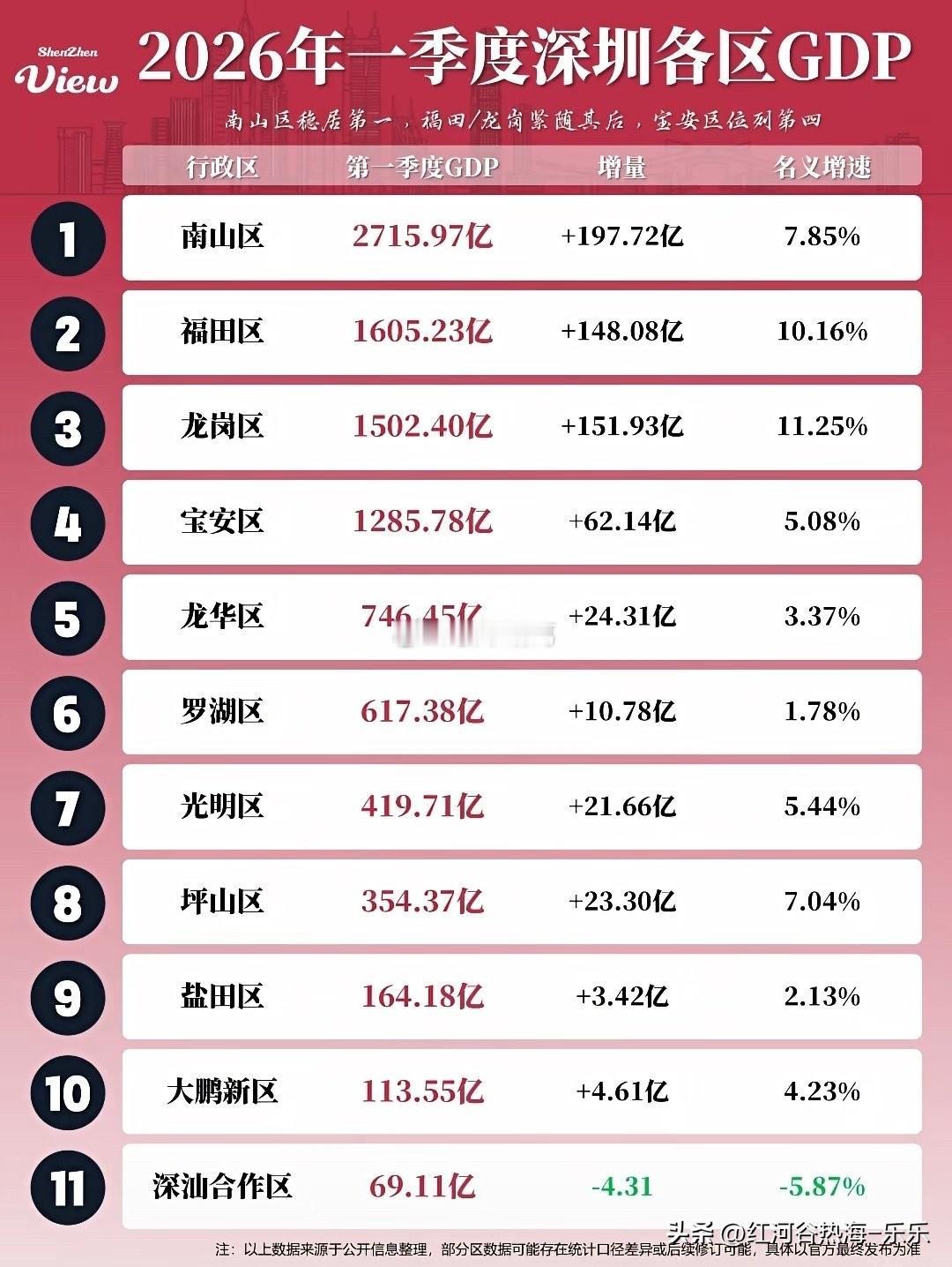 一季度深圳各区GDP情况一览。。