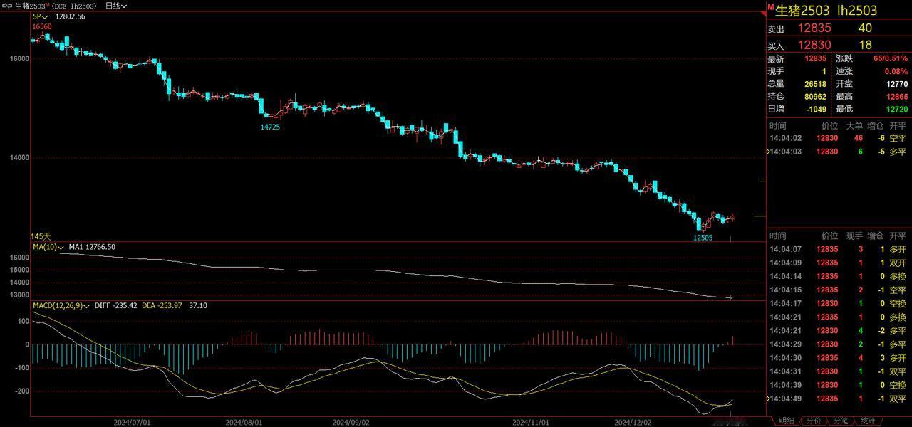 供减需求相对偏强 周末猪价持续偏强震荡
12月30日，今周末猪价窄幅偏强波动为主