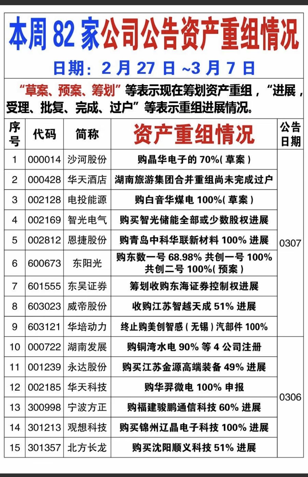 3.8周日  本周82家公司公告资产重组！

特别是那些科技题材的，可以跟踪观察