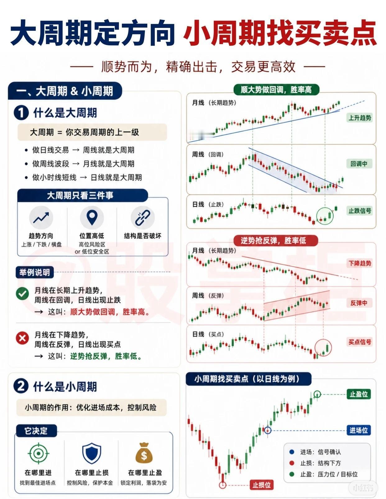 在金融市场中，掌握"大周期定方向，小周期找买卖点"的交易思维，能够帮助投资者顺势