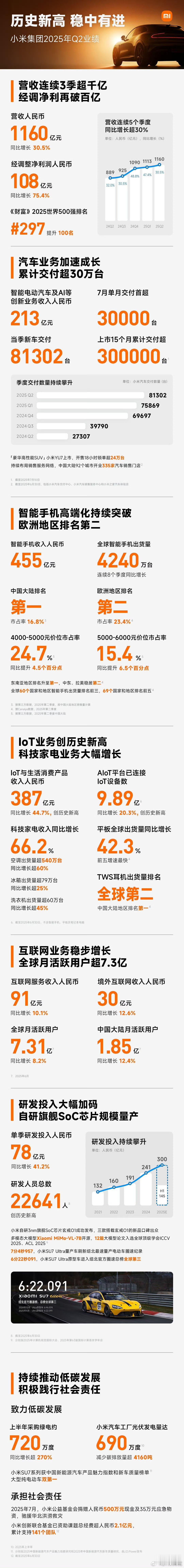 小米集团2025Q2财报 来咯[哇]大家电增长很快啊，狗蛋身边一些买新房的朋友基