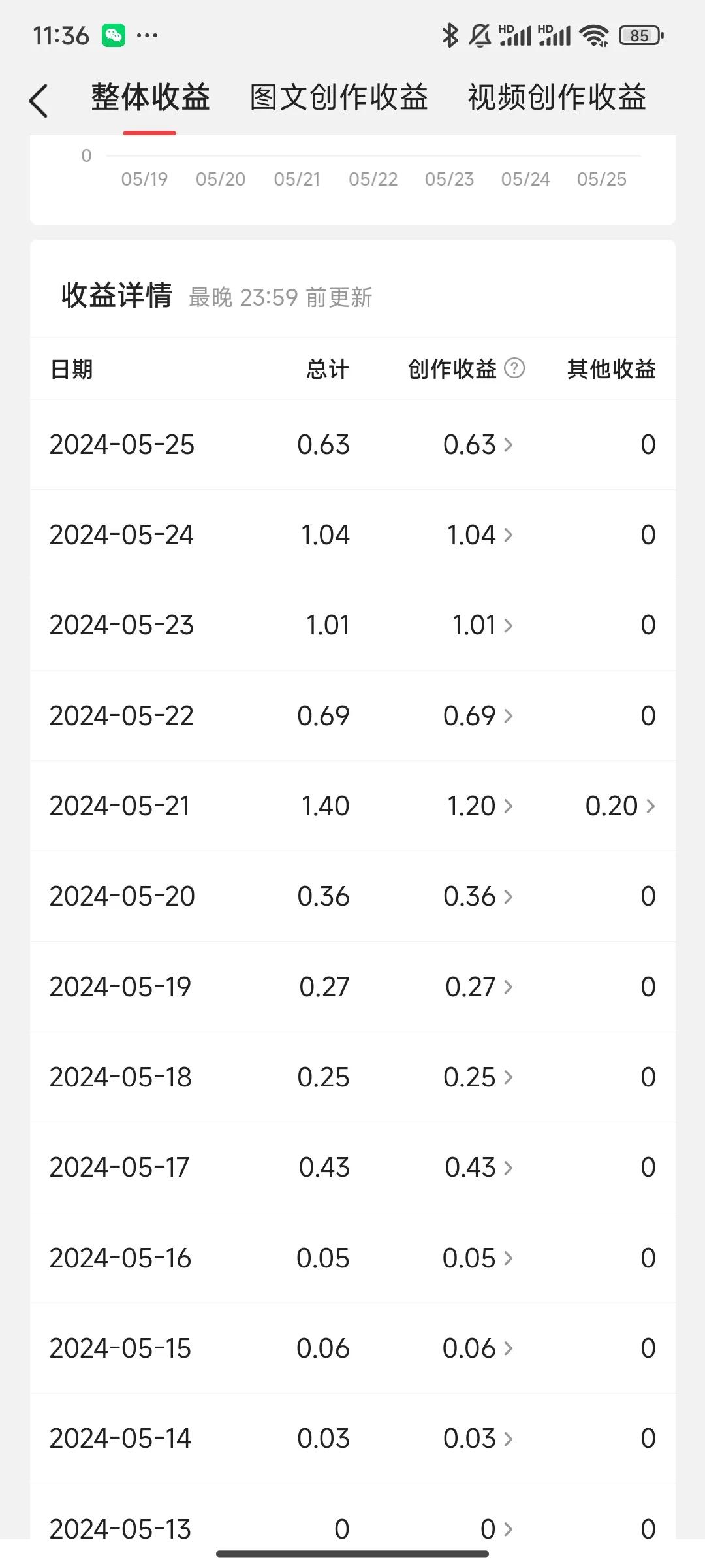 说实话我总觉得自己被限流了一样，别人有一些很普通的文章一堆人看，我这么多不错的文