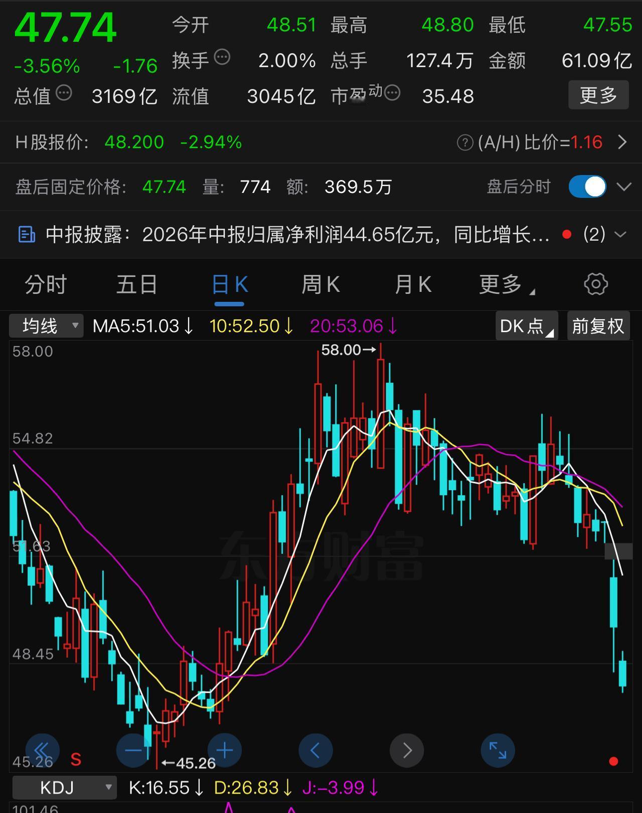 周五的市场表现用“诡异”来形容都不为过：大幅缩量，在涨跌家数持平的情况下，三大指