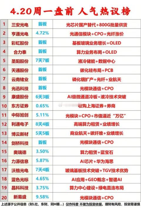 4.20周一  成交活跃个股+人气热度榜！1.光芯片+光通信模块2.算力+液冷3