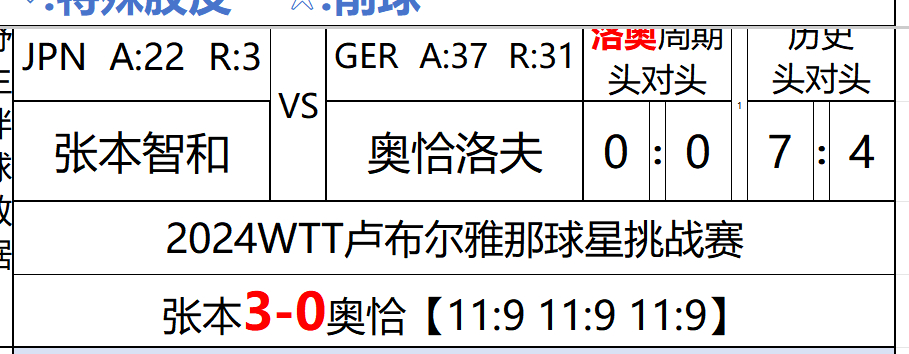 我无语了，WTT你对我有意见吧。。。。我才刚做完头对头，然后，大飞递补了改一下再
