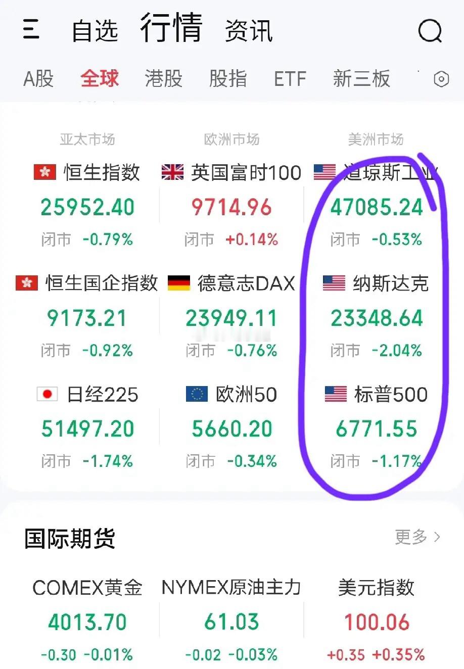 11月5日早评。不知道发生了什么事情，隔夜美股全线下跌，跌幅最大的是纳斯达克指数