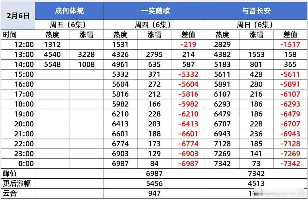 成何体统首日热度对比，一笑随歌和与晋长安都是巨扑剧。成何体统小扑起步，看晚上怎么