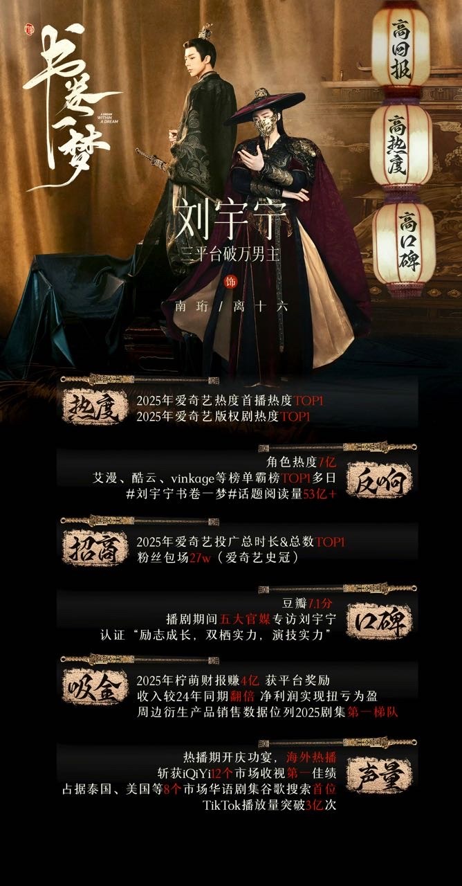🎉🎉三平台破万大爆男主刘宇宁，继半年双爆《折腰》《书卷一梦》后，连续拿下四项
