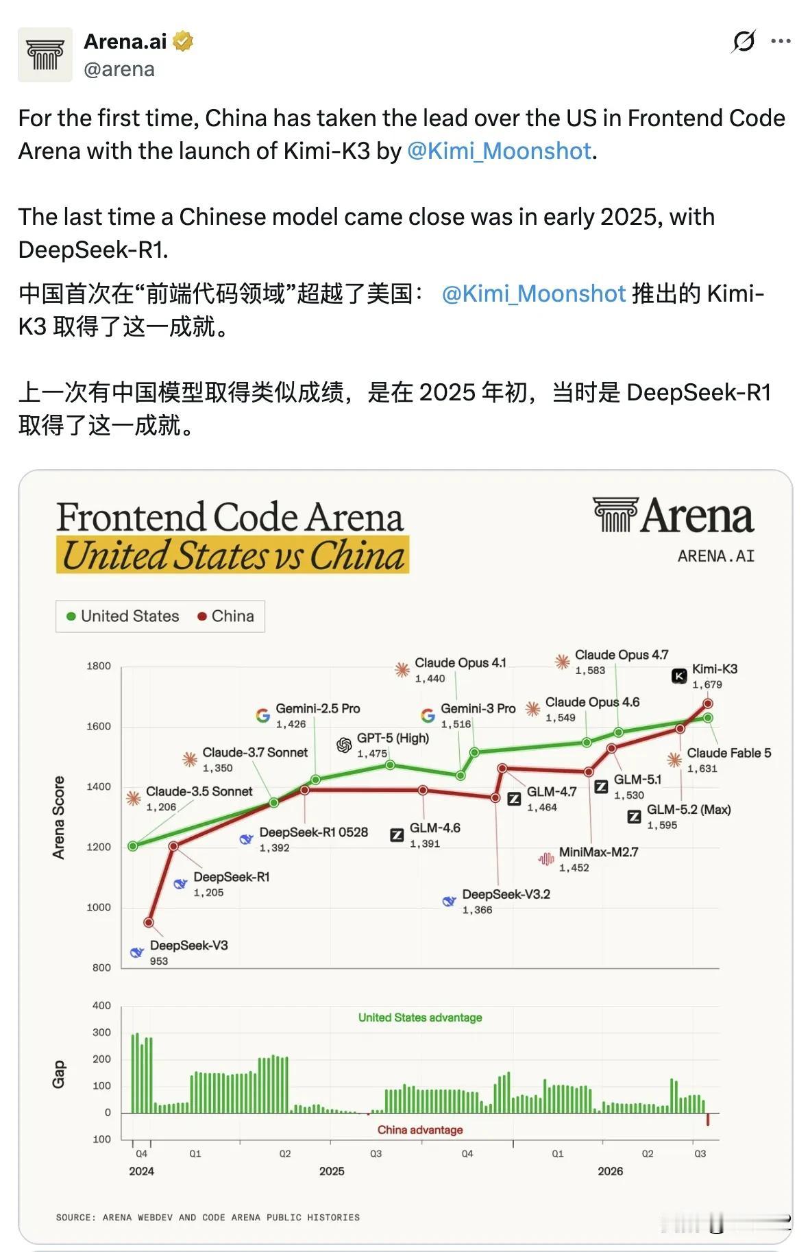 月之暗面推出的 Kimi-K3 ，中国首次在“前端代码领域”超越了美国。

上一