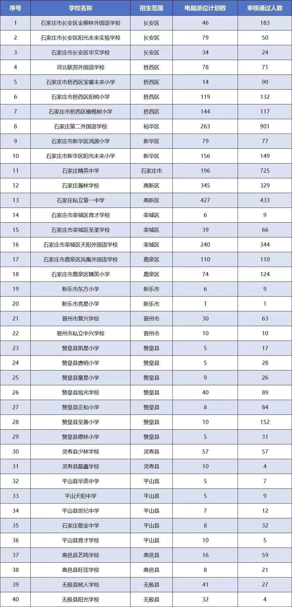 哪所民办小学是家长追捧的No.1？ 2025年石家庄民办小学报名工作结束，电脑随