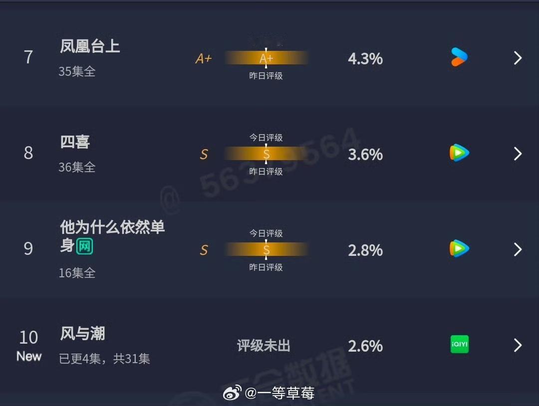 娱乐风与潮首播云合 任嘉伦新剧风与潮首播云合2.6％风与潮首播开2.6％