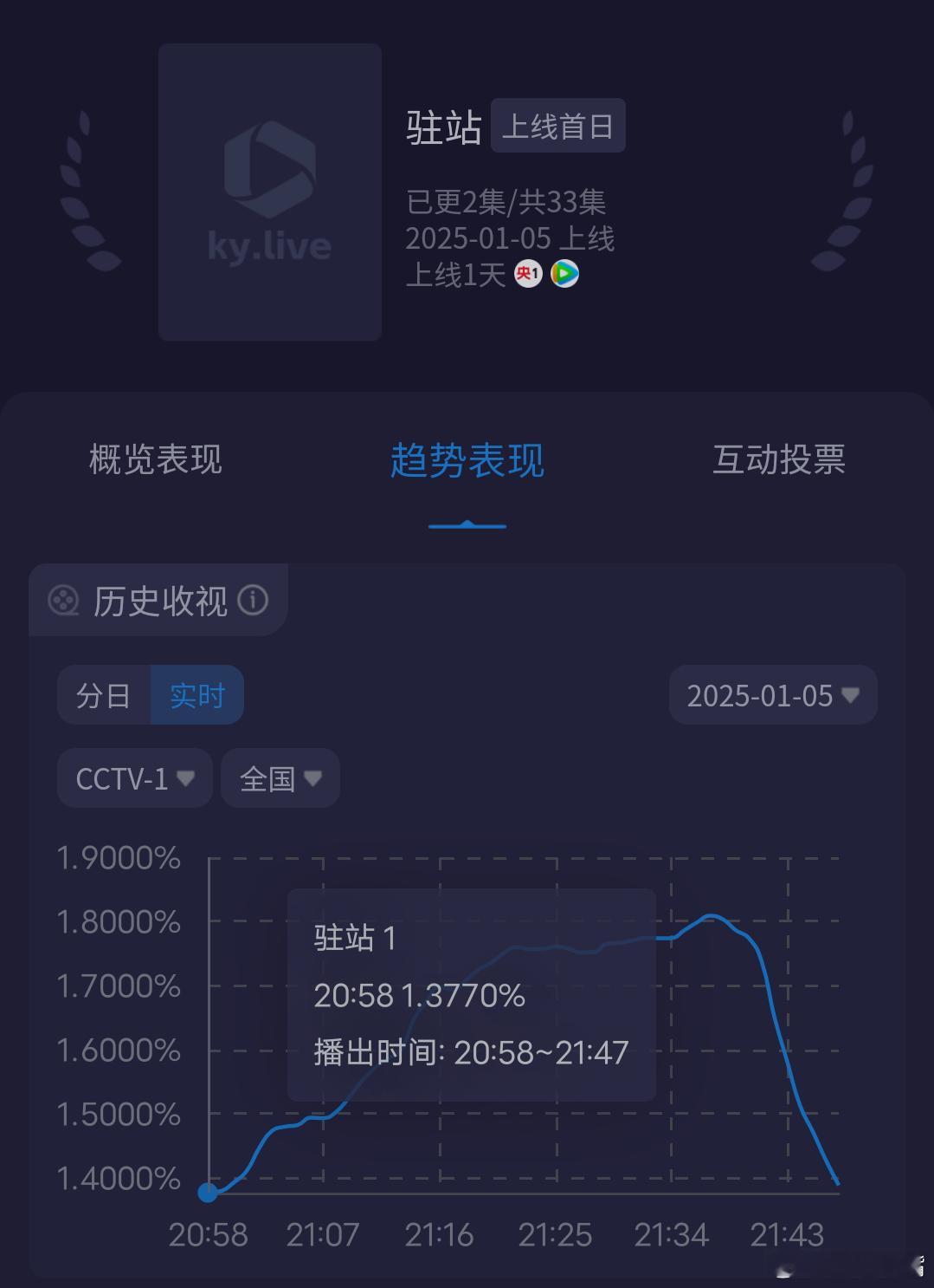 郭京飞问你知道陈数得了白玉兰吗 《驻站》首播收视率很不错，起点1.377，峰值1