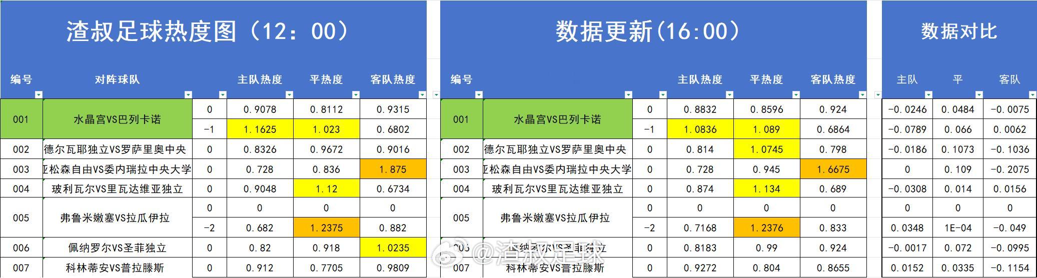 足球热度图更新 