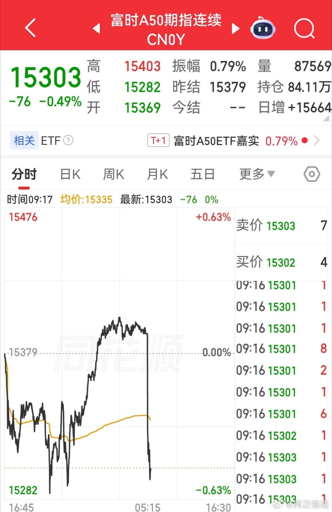 【6月30日富时A50指数期货开盘】        富时中国A50指数期货在上一