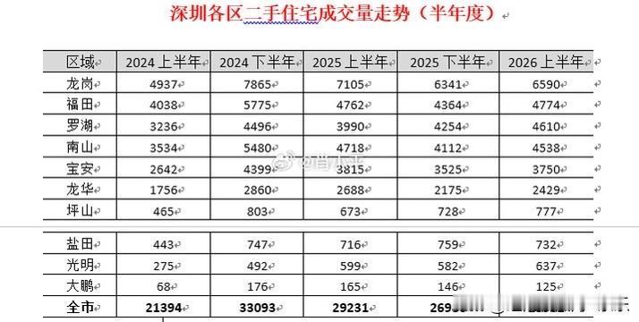 据深圳贝壳研究院统计，去年下半年开始，南山二手住宅成交量排名下降，你觉得是什么原