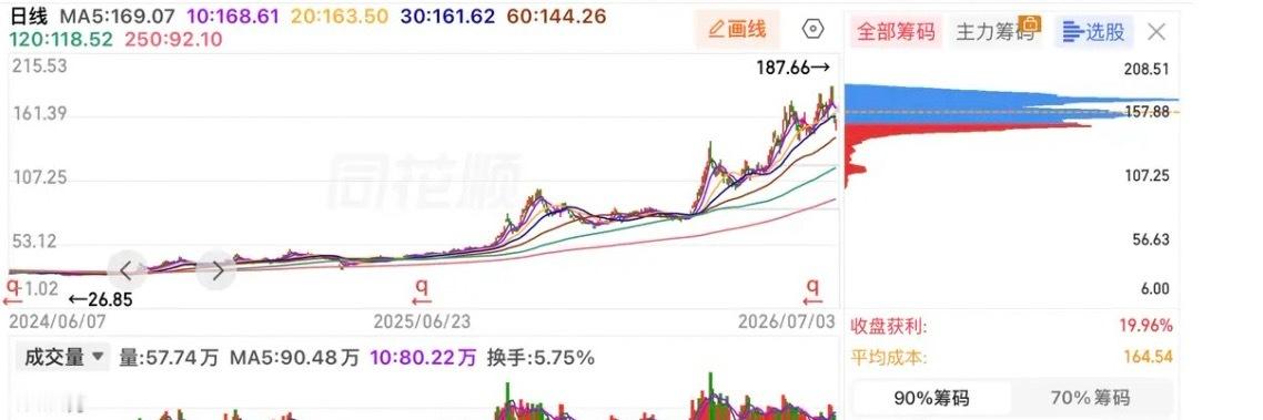 高位抱团股风险还没释放完前几天就提醒过高位大幅拉升的高价标的存在兑现风险，当时及