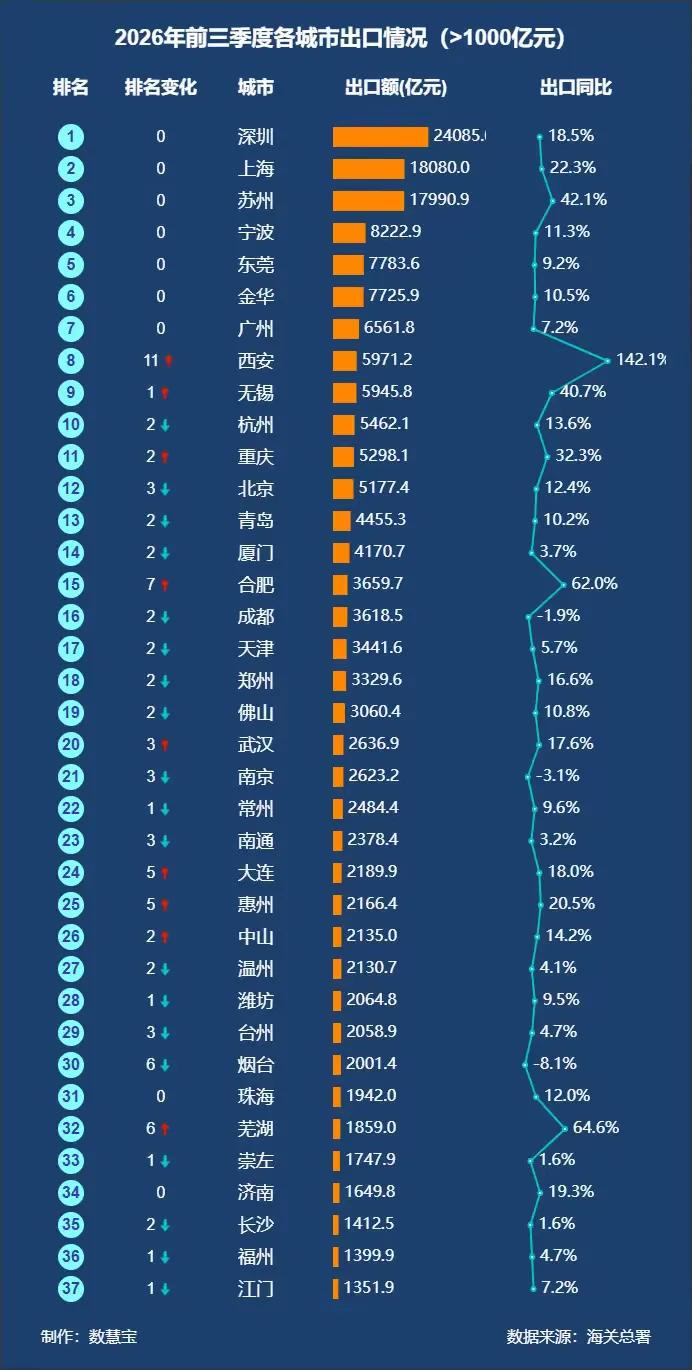 出口城市大洗牌！西安杀疯了，上海老二悬了？
今年出口十强，真是一出大戏！
最大黑