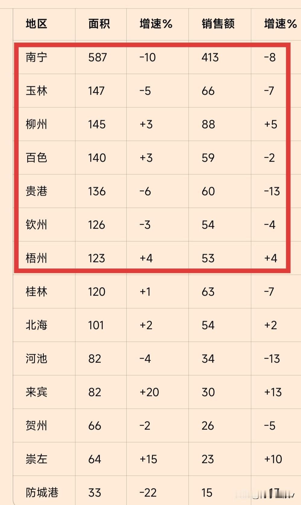 2025年1-10月广西14市商品房销售面积排名（面积万㎡、销售额亿元，均取整数
