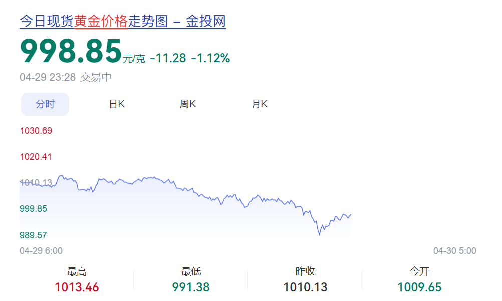 金价  真是过山车啊，大涨大跌 看着都迷糊 