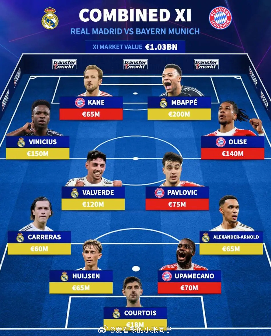德转列皇马+拜仁最贵11人：皇马7人姆巴佩2亿领衔，拜仁占4席欧冠淘汰赛即将迎来