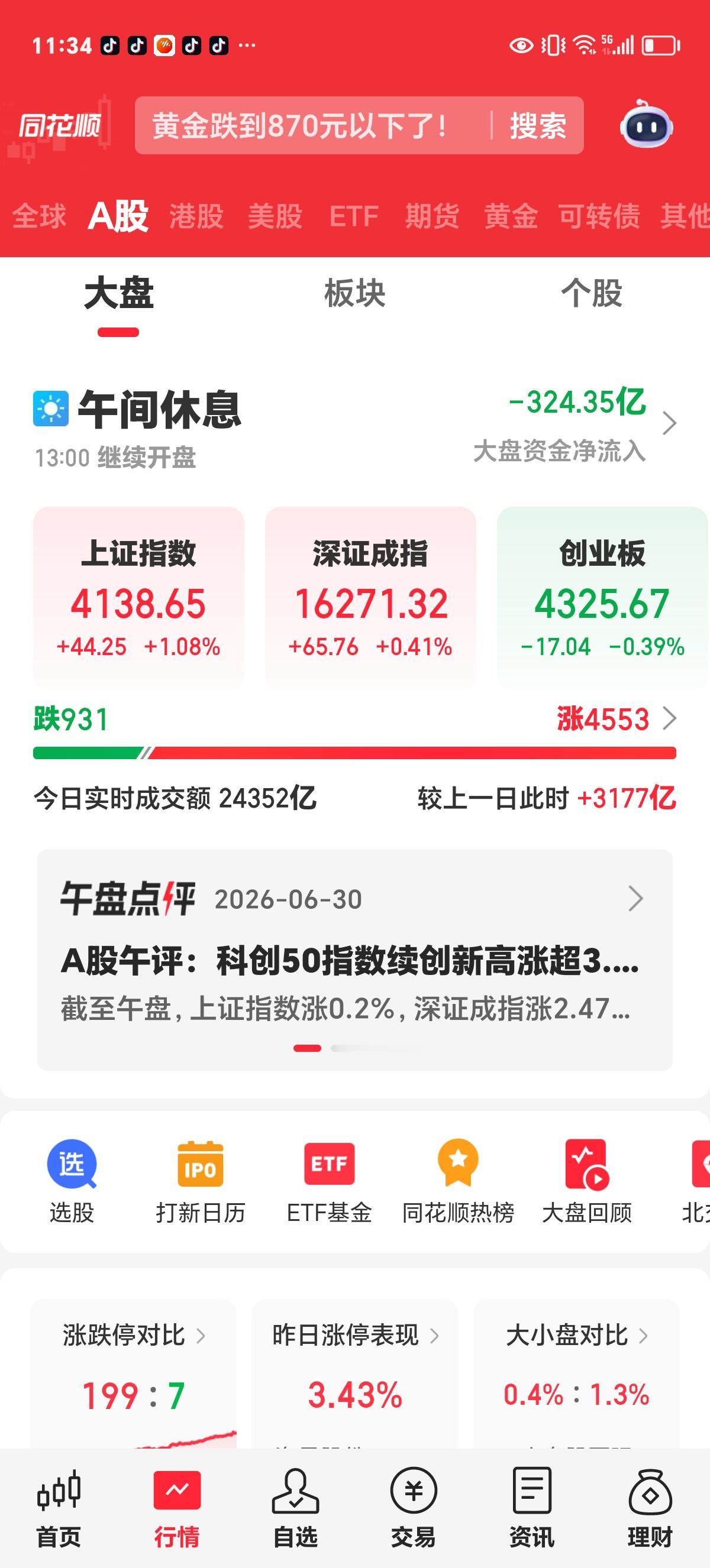 周二午评：热度急速上升，市场放量上涨。

上午收盘，上证大涨44.25点，暂报4