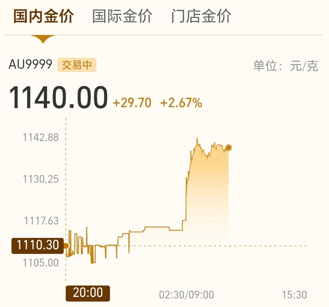 金饰价涨到1575元黄金又涨价了，但这个价格已经让人望而却步了，买不起！ 