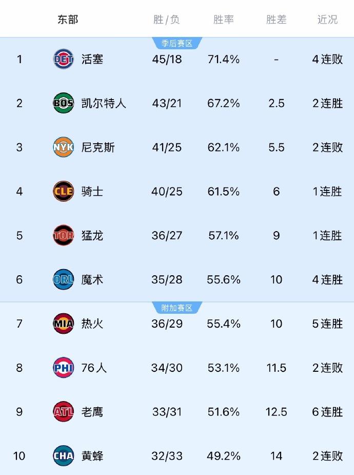 东部最新排名：
1、活塞——45胜18负（胜场差）
2、凯尔特人——43胜21负