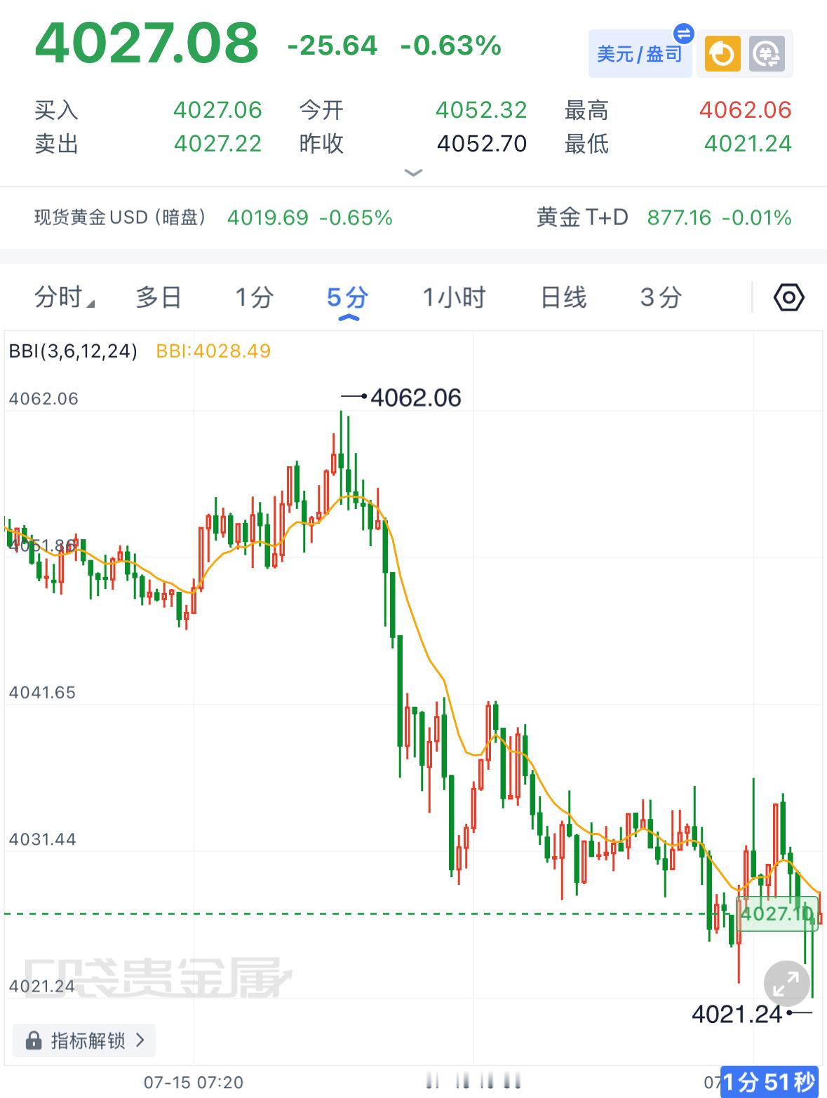 黄金午间解读：午后黄金延续早盘弱势格局，每一次小幅反弹都会迎来抛售压力，短暂的修