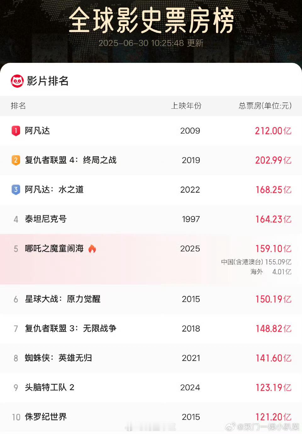 哪吒2下映全球前10票房的电影，你还差哪部？ ​​​