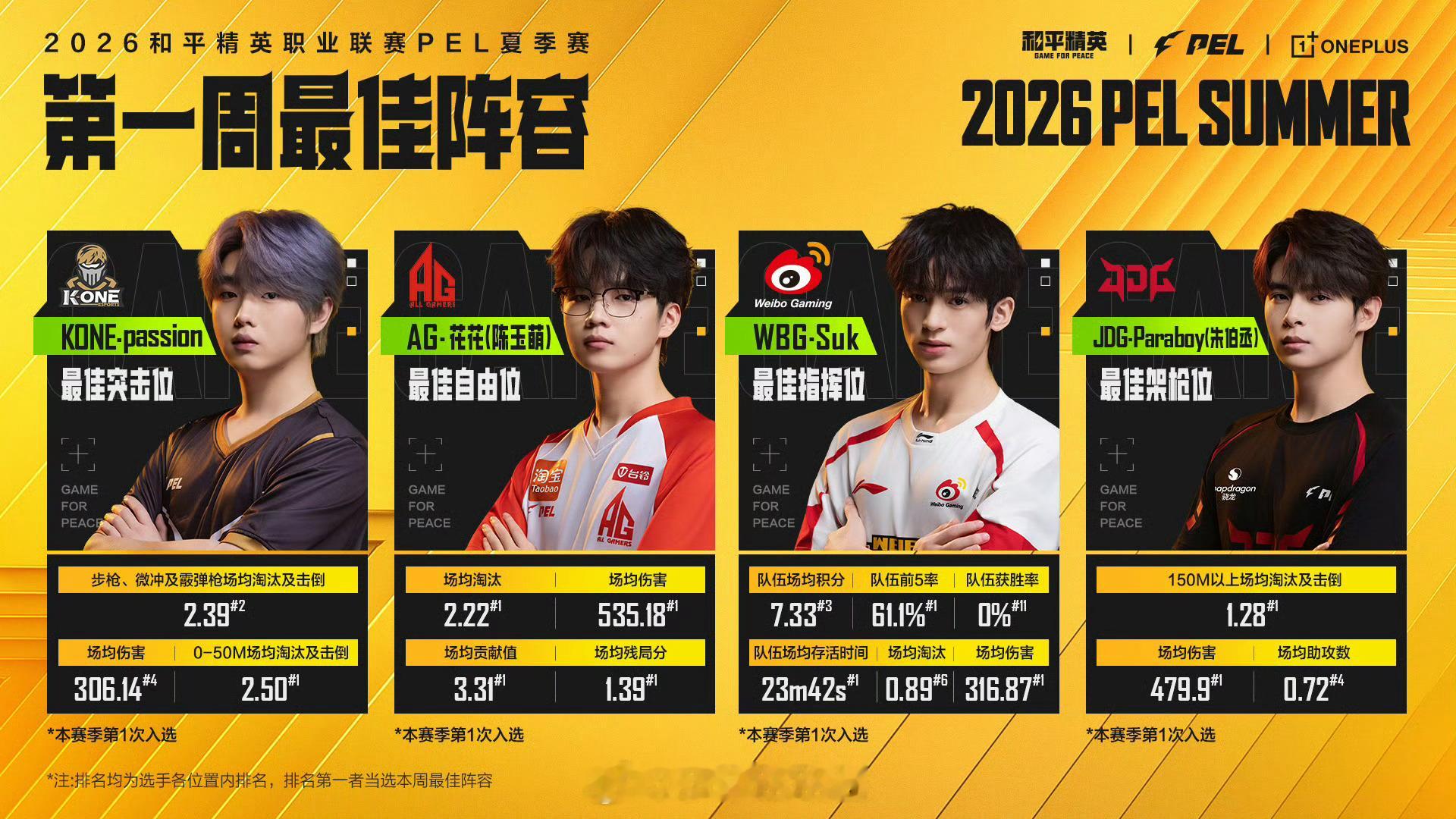 【2026 PEL 夏季赛】第一周最佳阵容 PEL夏季赛首周最佳阵容AG花花第一