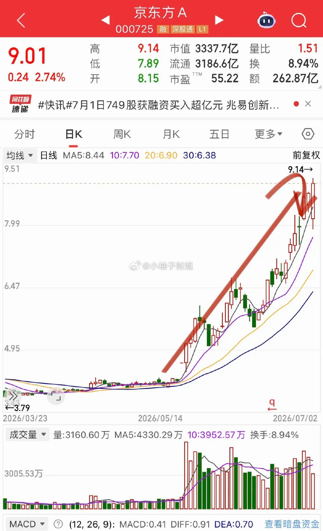 京东方上演帽子戏法，弱转强警惕高位套路京东方今日上演极致弱转强帽子戏法，从接近跌