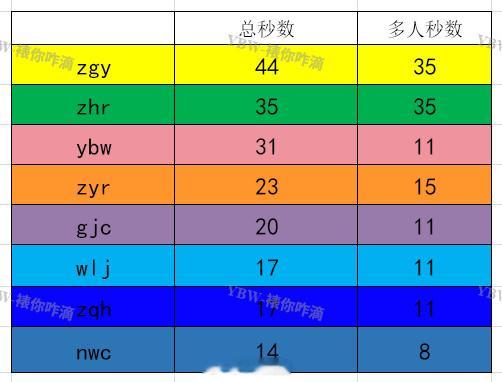 杨博文是主题考核曲第一名啊，镜头数量算上多人的居然才只有31秒，位列第三，那搞这