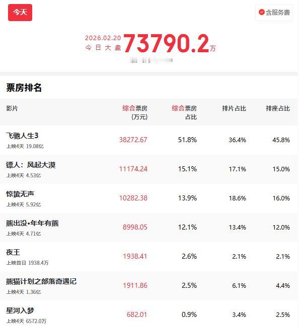 春节档电影观察二十七：大年初四的春节档电影市场，全国票房大盘依然破7亿，单片方面