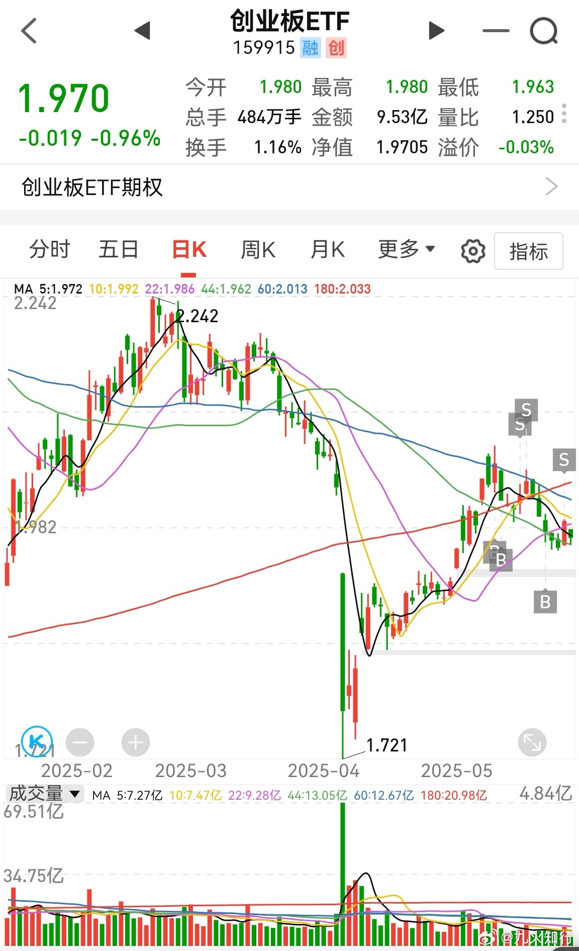 对个股还会有一点念想，于是无法知行合一。对于指数etf，还是可以知行合一。我买这